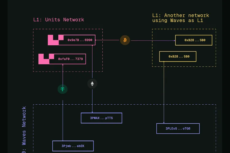 Units Network — Omnichain interoperability