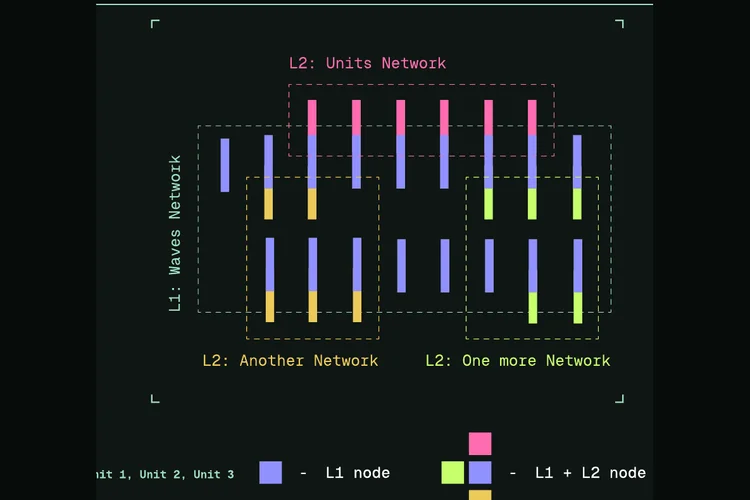 Units Network — Unit Zero mainnet & Proof of Restake